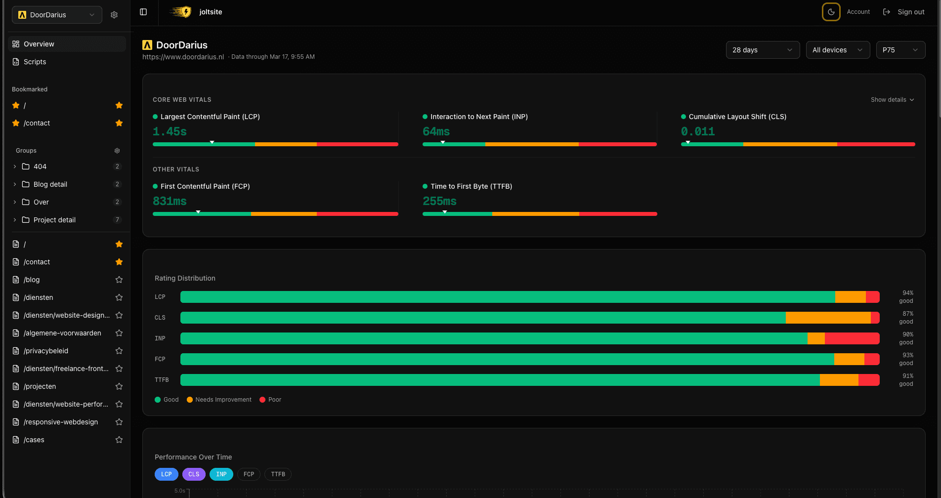 Perfbear dashboard showing Core Web Vitals overview with LCP, INP, CLS scores and rating distribution
