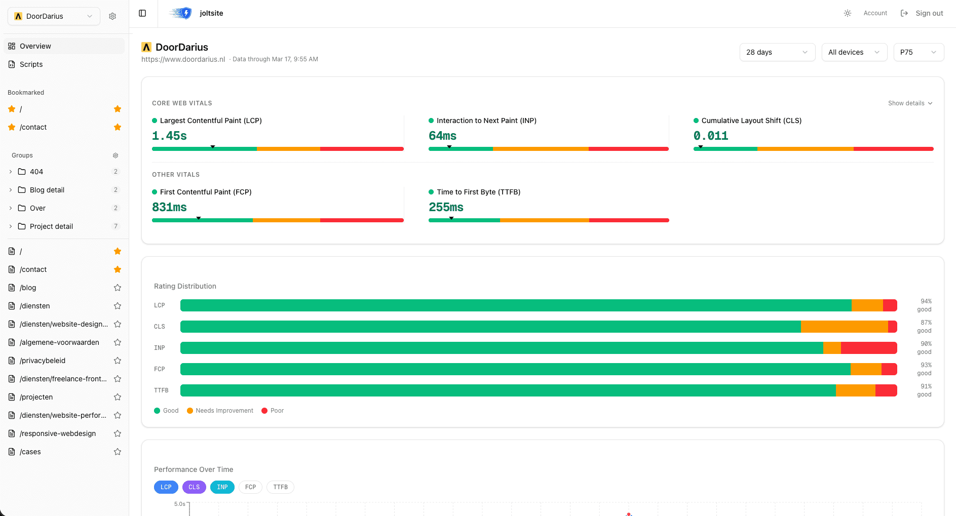 Perfbear dashboard showing Core Web Vitals overview with LCP, INP, CLS scores and rating distribution