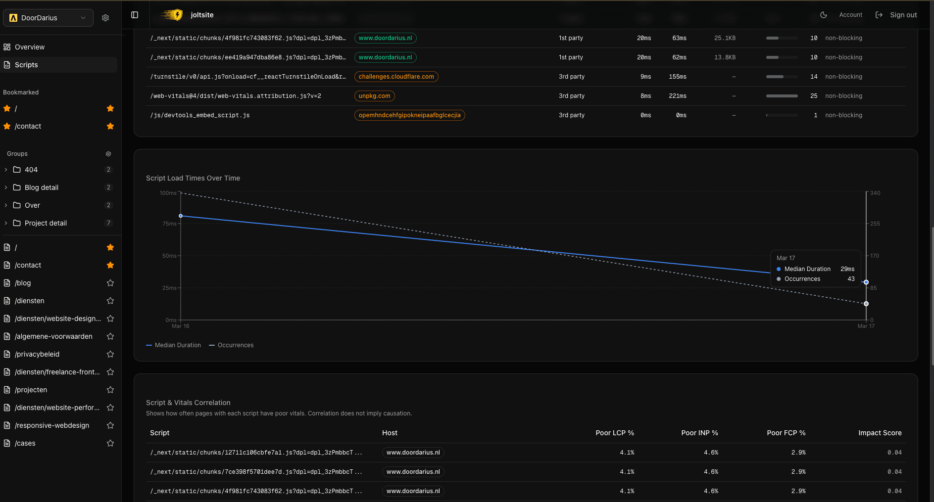 Script impact analysis showing load times, transfer sizes, and correlation with poor Core Web Vitals